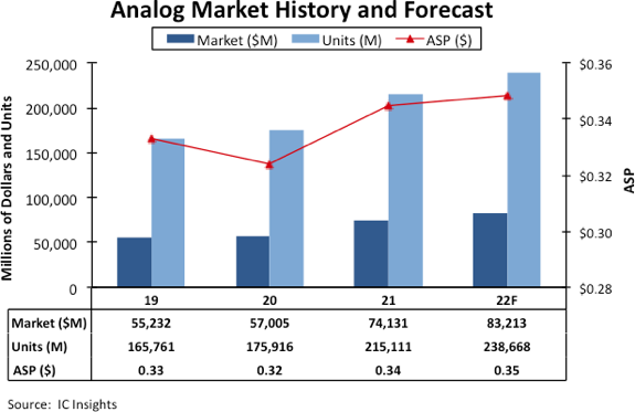 Аналитики прогнозируют, что в этом году рост продаж аналоговых микросхем тоже будет двухзначным
