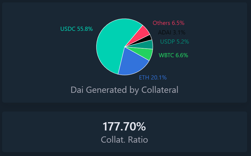 DaiStats.com: структура DAI в обращении по обеспеченности разными криптовалютами