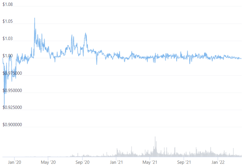 CoinGecko: Динамика котировок DAI с начала 2020 года