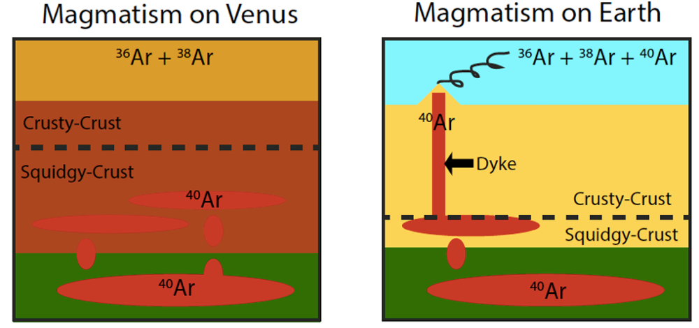Изотопы аргона на Земле и на Венере