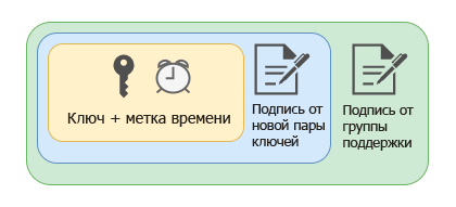 Где хранить секретные файлы на случай БП - 12