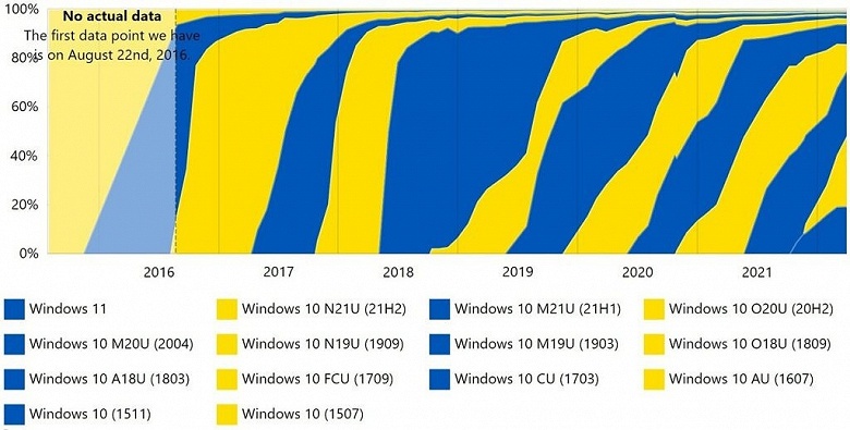Windows 11 забуксовала, а свежайшая Windows 10 идёт на прорыв
