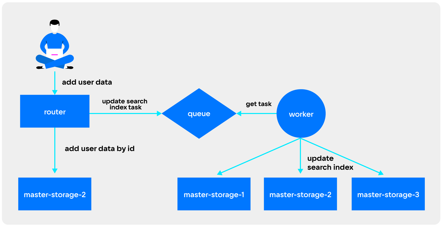 Альтернатива MapReduce при поиске в распределенной БД - 3