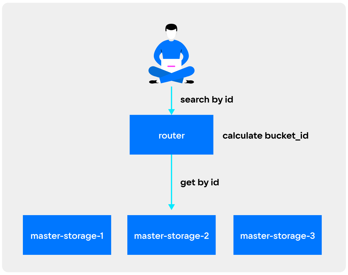 Альтернатива MapReduce при поиске в распределенной БД - 1