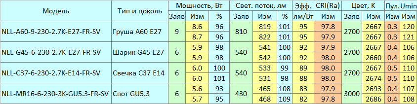 Золотые лампочки Navigator Supervision - 3