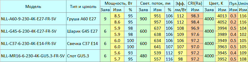 Золотые лампочки Navigator Supervision - 4