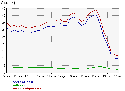 Доля трафика из соцсетей VK на сайтах СМИ добралась почти до 90% - 2