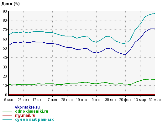 Доля трафика из соцсетей VK на сайтах СМИ добралась почти до 90% - 1