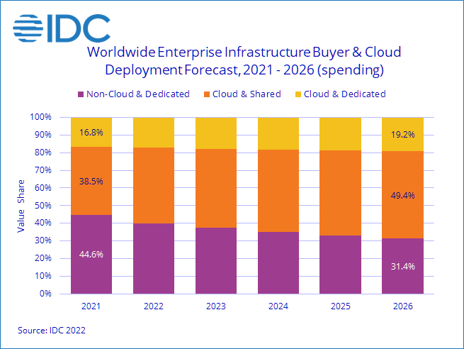 По подсчетам IDC, в 2021 году расходы на облачную инфраструктуру достигли 73,9 млрд долларов