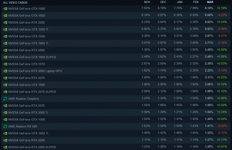 Геймеры переходят на шестиядерные процессоры и карты GeForce RTX 30. Появилась статистика Steam за март