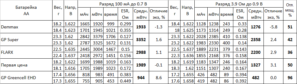 Батарейки Demmax из магазинов Светофор - 3