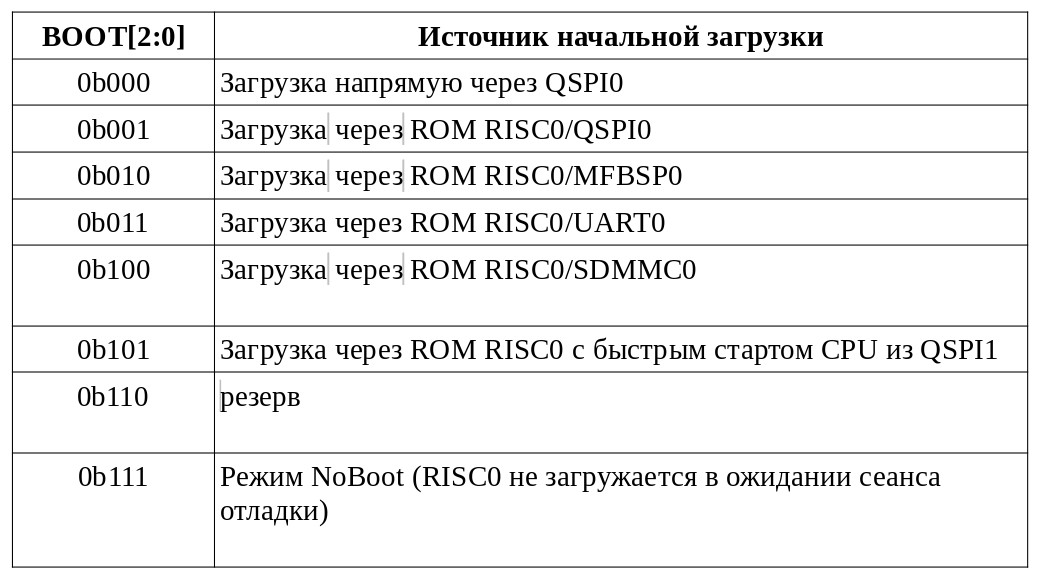 Таблица 2. Режимы загрузки СнК «СКИФ»