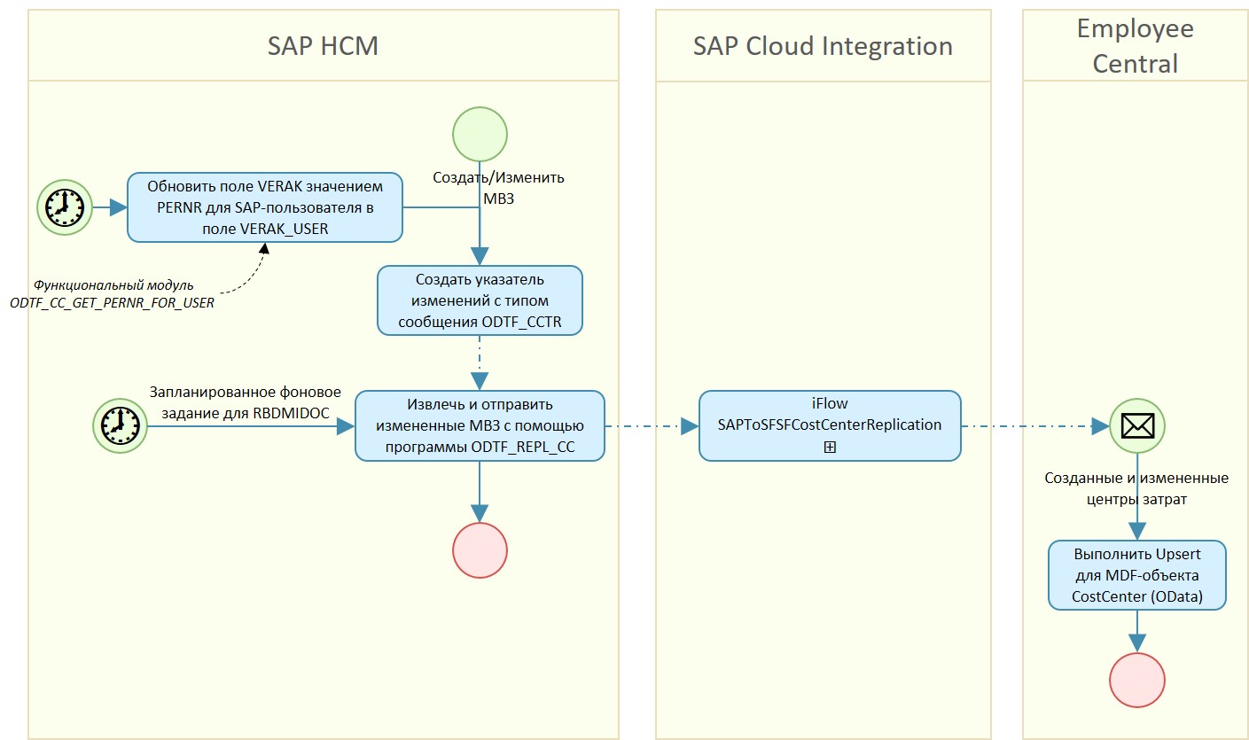 Рисунок 5. Схема интеграционного потока для передачи изменений в местах возникновения затрат