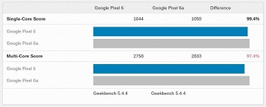 Прямой конкурент iPhone SE 2022, только современнее. Pixel 6a точно получит ту же SoC Tensor, что и старшие модели