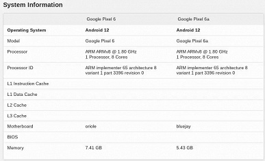 Прямой конкурент iPhone SE 2022, только современнее. Pixel 6a точно получит ту же SoC Tensor, что и старшие модели