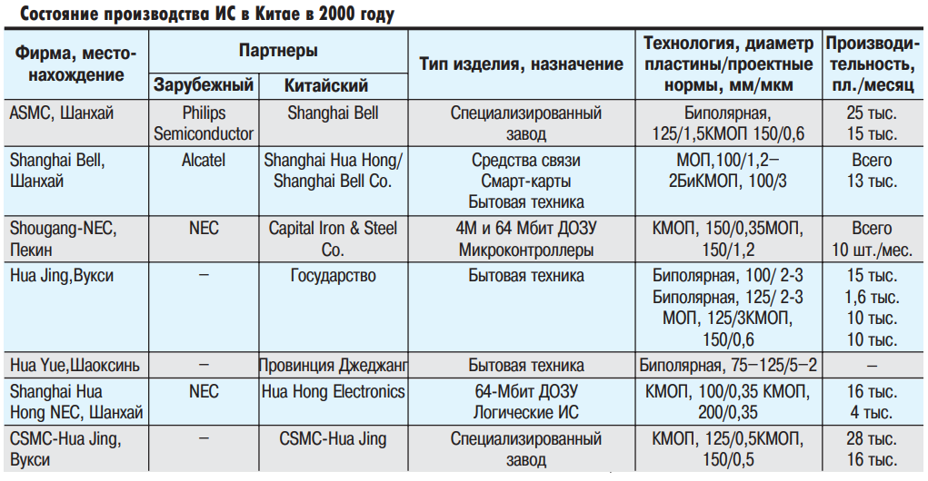 30 потерянных лет. О российской микроэлектронике до и после 1991 г - 4