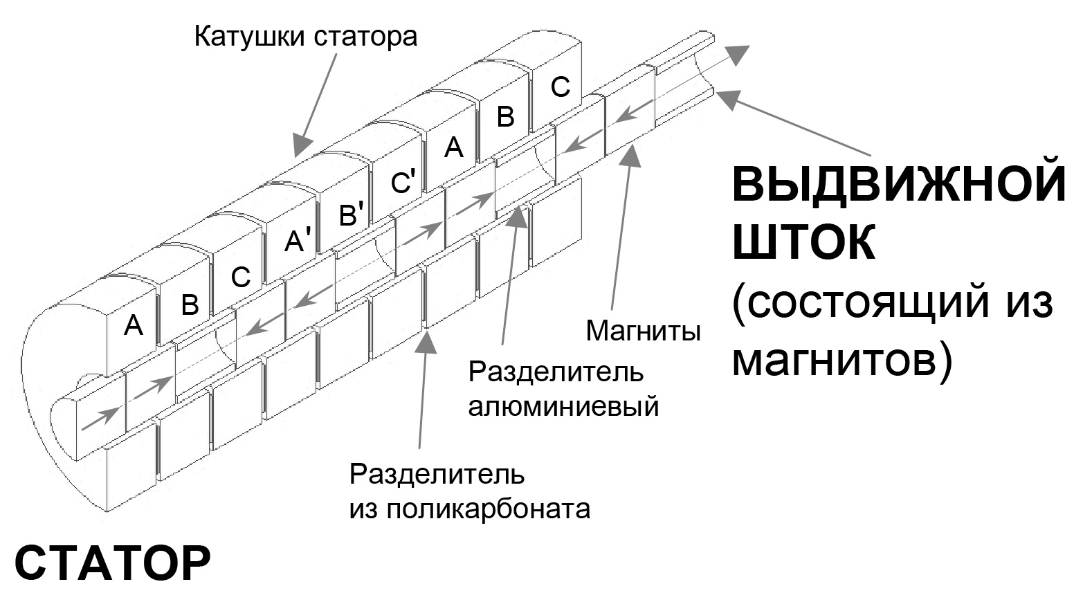 Альтернатива стандартным приводным системам: цилиндрический линейный двигатель - 9