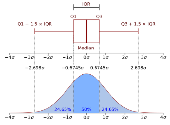 Deliverable 3.7 "Characterisation of LV networks" - Scientific Figure on ResearchGate. Available from: https://www.researchgate.net/figure/Box-plot-vs-normal-PDF-By-examining-the-box-plots-key-differences-and-equivalencies_fig5_283569547 [accessed 11 Apr, 2022]