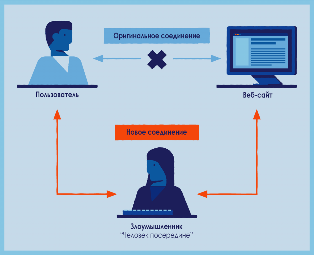 Принцип работы MITM атаки.