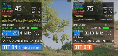 Странный фокус Intel: технология DTT снижает производительность игровой системы с GPU Arc вдвое, а порой и более - 2 Странный фокус Intel: технология DTT снижает производительность игровой системы с GPU Arc вдвое, а порой и более