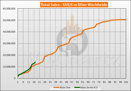 Xbox Series X и Series X продаются лучше Xbox One. Microsoft продала почти 14 миллионов консолей нового поколения