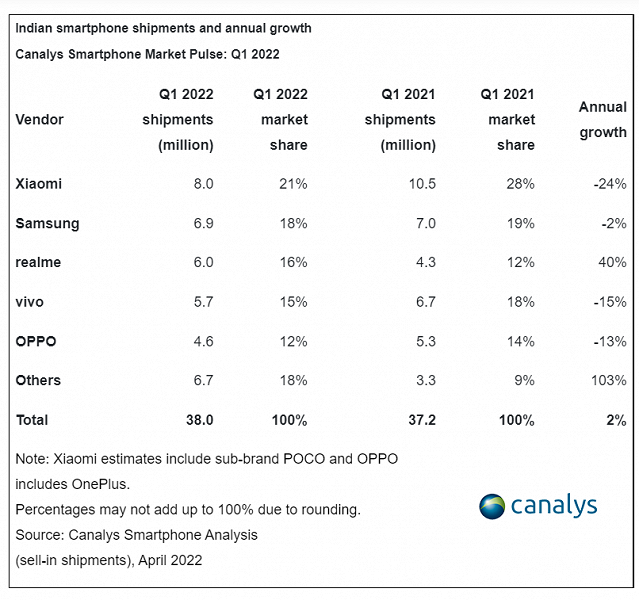 Samsung вскоре проиграет даже Realme. Статистика рынка смартфонов в Индии показывает, что Realme активно набирает обороты - 2 Samsung вскоре проиграет даже Realme. Статистика рынка смартфонов в Индии показывает, что Realme активно набирает обороты