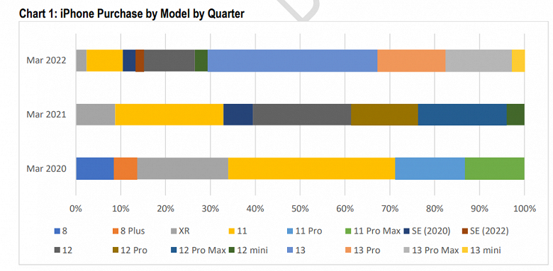 iPhone 13 вне конкуренции. Свежая статистика показывает, какие модели iPhone наиболее популярны в США
