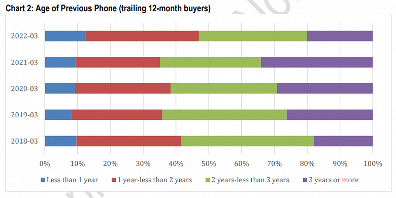 iPhone 13 вне конкуренции. Свежая статистика показывает, какие модели iPhone наиболее популярны в США