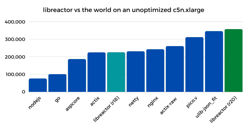 Экстремальная настройка производительности HTTP: 1,2M API RPS на инстансе EC2 с 4 виртуальными процессорами (vCPU) - 14