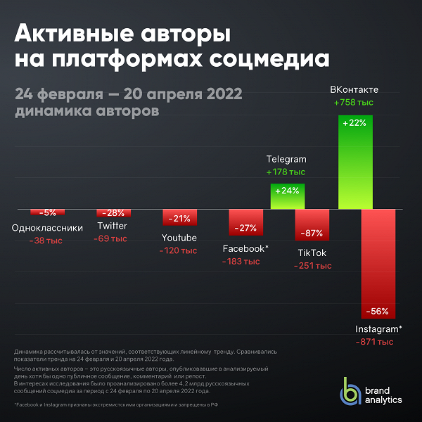 Несмотря на отсутствие блокировки: в Youtube потеряли более 20% активных русскоязычных авторов