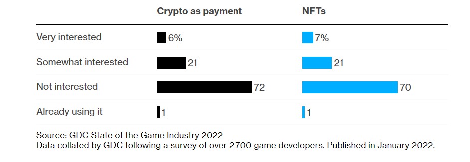 70% разработчиков игр против использования NFT - 1