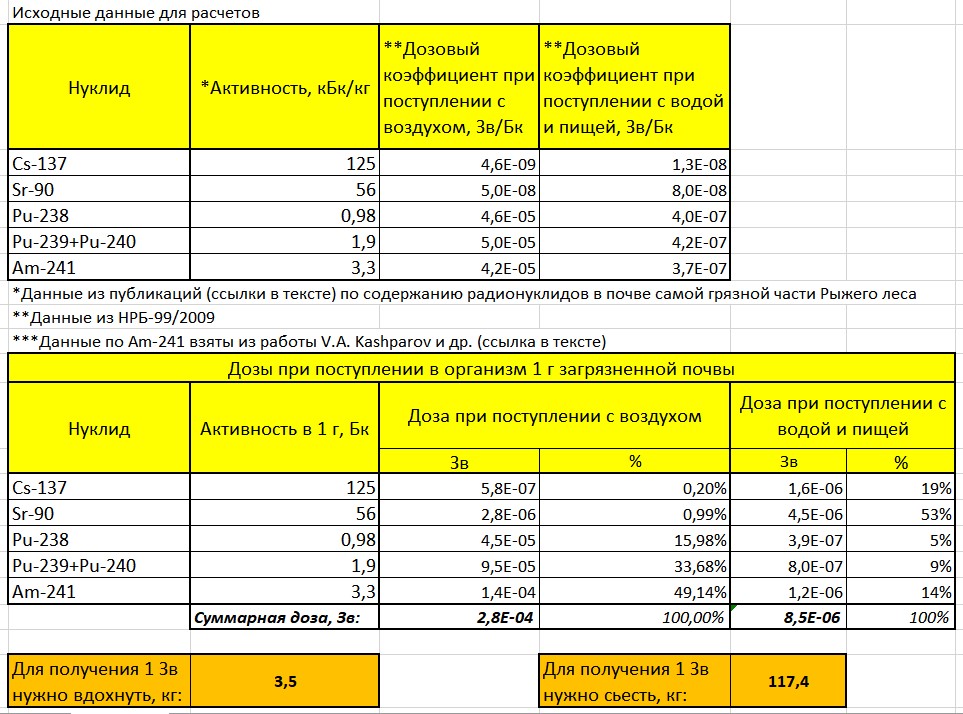 Мои расчеты по внутреннему облучению от пыли из почвы
