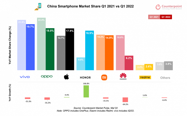 Honor разрывает рынок Китая, обходя Huawei и даже Xiaomi. Компания огромными темпами наращивает продажи
