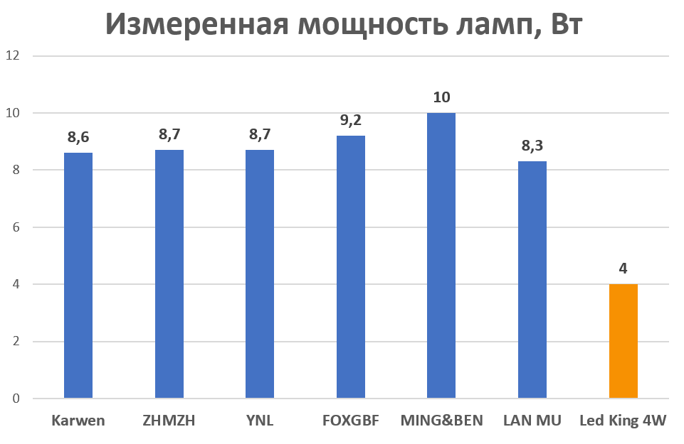 Почему нельзя покупать дешевые лампы на Ali. Небольшой тест - 5