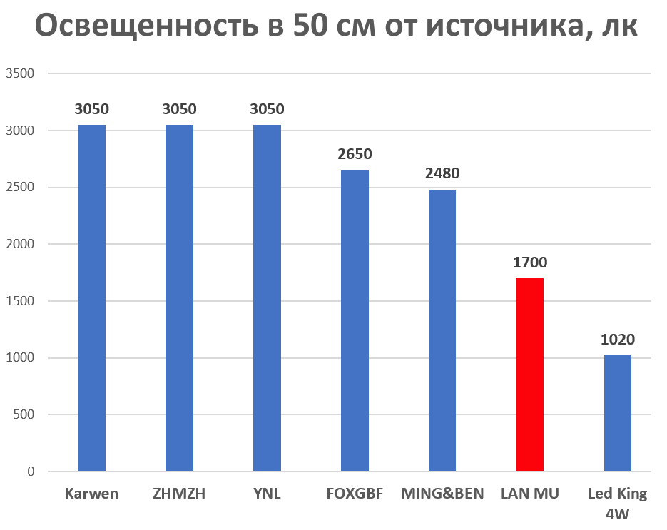 Почему нельзя покупать дешевые лампы на Ali. Небольшой тест - 6