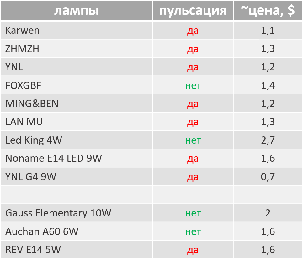 Почему нельзя покупать дешевые лампы на Ali. Небольшой тест - 7