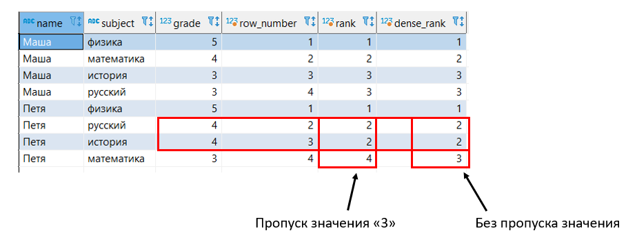 Оконные функции SQL простым языком с примерами - 10