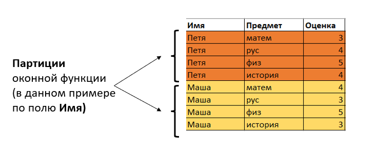 Оконные функции SQL простым языком с примерами - 2