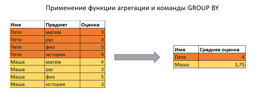 Оконные функции SQL простым языком с примерами - 3