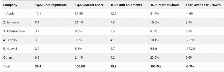 Рынок возвращается в норму. Продажи планшетов просели, а хромбуков — рухнули - 2 Рынок возвращается в норму. Продажи планшетов просели, а хромбуков — рухнули