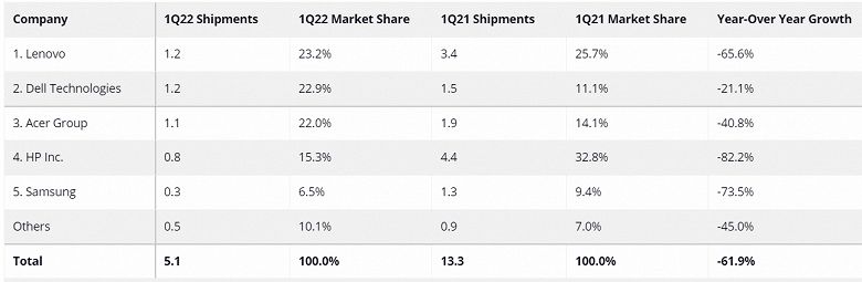 Рынок возвращается в норму. Продажи планшетов просели, а хромбуков — рухнули - 3 Рынок возвращается в норму. Продажи планшетов просели, а хромбуков — рухнули