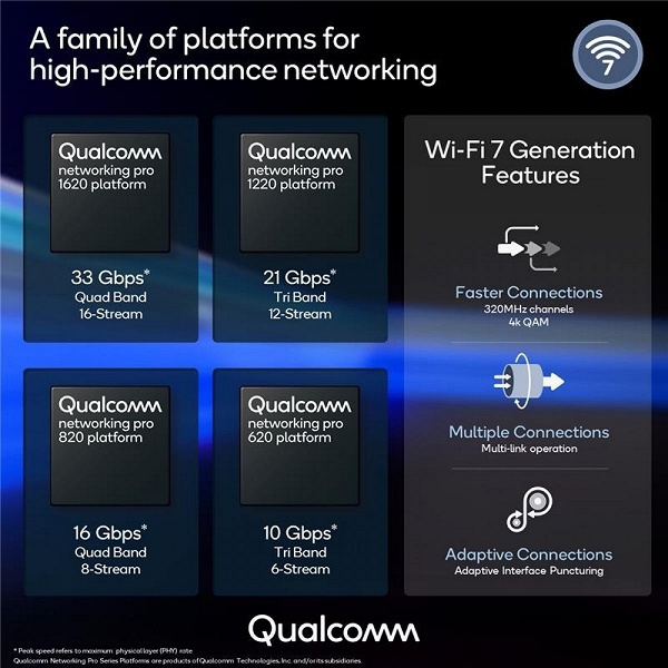 Таким будет Wi-Fi 7. Qualcomm представила линейку адаптеров Wi-Fi 7 Networking Pro Series