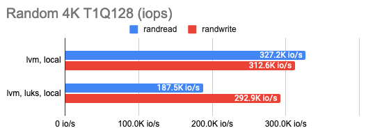 Исследование производительности свободных хранилищ LINSTOR, Ceph, Mayastor и Vitastor в Kubernetes - 10