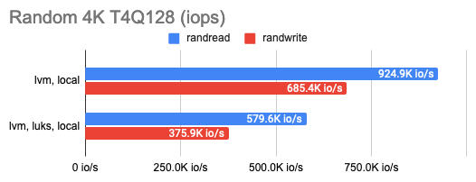 Исследование производительности свободных хранилищ LINSTOR, Ceph, Mayastor и Vitastor в Kubernetes - 11