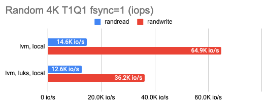 Исследование производительности свободных хранилищ LINSTOR, Ceph, Mayastor и Vitastor в Kubernetes - 12