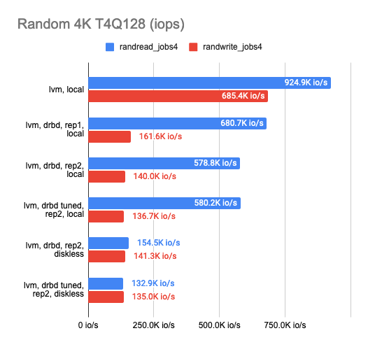 Исследование производительности свободных хранилищ LINSTOR, Ceph, Mayastor и Vitastor в Kubernetes - 15