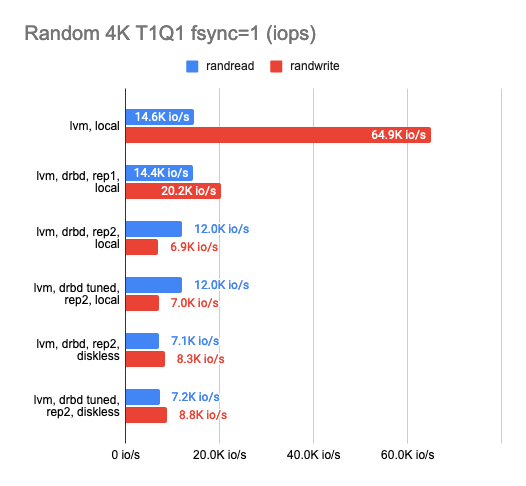 Исследование производительности свободных хранилищ LINSTOR, Ceph, Mayastor и Vitastor в Kubernetes - 16