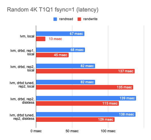 Исследование производительности свободных хранилищ LINSTOR, Ceph, Mayastor и Vitastor в Kubernetes - 17