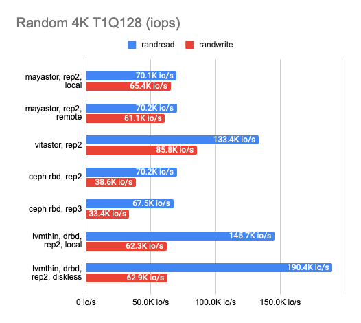 Исследование производительности свободных хранилищ LINSTOR, Ceph, Mayastor и Vitastor в Kubernetes - 19