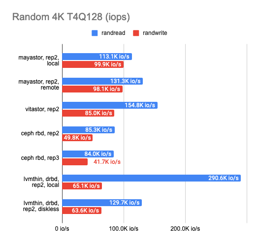 Исследование производительности свободных хранилищ LINSTOR, Ceph, Mayastor и Vitastor в Kubernetes - 20